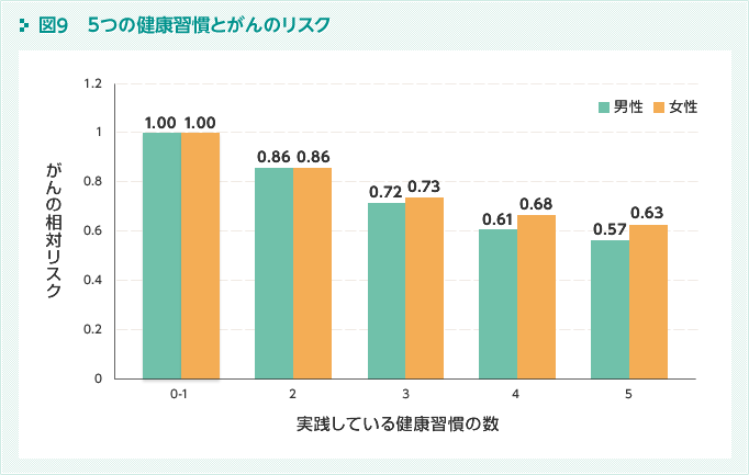 5つの健康習慣とがんのリスク
