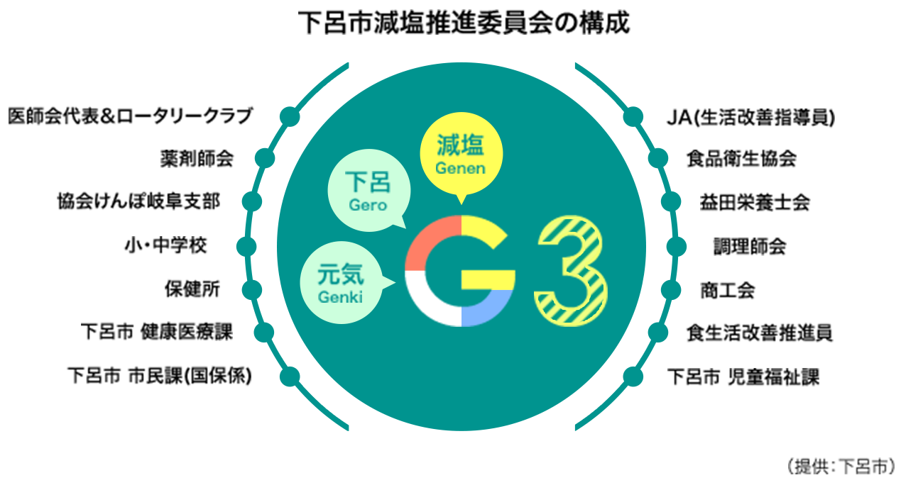 下呂市減塩推進委員会の構成 ・医師会代表＆ロータリークラブ ・薬剤師会 ・協会けんぽ岐阜支部 ・小・中学校 ・保健所 ・下呂市　健康医療課 ・下呂市　市民課（国保係） ・JA（生活改善指導員） ・食品衛生協会 ・益田栄養士会 ・調理師会 ・商工会 ・食生活改善推進員 ・下呂市　児童福祉課