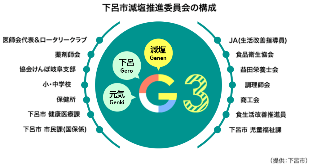 下呂市減塩推進委員会の構成 ・医師会代表&ロータリークラブ ・薬剤師会 ・協会けんぽ岐阜支部 ・小・中学校 ・保健所 ・下呂市 健康医療課 ・下呂市 市民課(国保係) ・JA(生活改善指導員) ・食品衛生協会 ・益田栄養士会 ・調理師会 ・商工会 ・食生活改善推進員 ・下呂市 児童福祉課