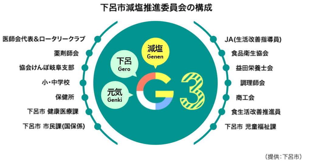 下呂市減塩推進委員会の構成 ・医師会代表＆ロータリークラブ ・薬剤師会 ・協会けんぽ岐阜支部 ・小・中学校 ・保健所 ・下呂市　健康医療課 ・下呂市　市民課（国保係） ・JA（生活改善指導員） ・食品衛生協会 ・益田栄養士会 ・調理師会 ・商工会 ・食生活改善推進員 ・下呂市　児童福祉課