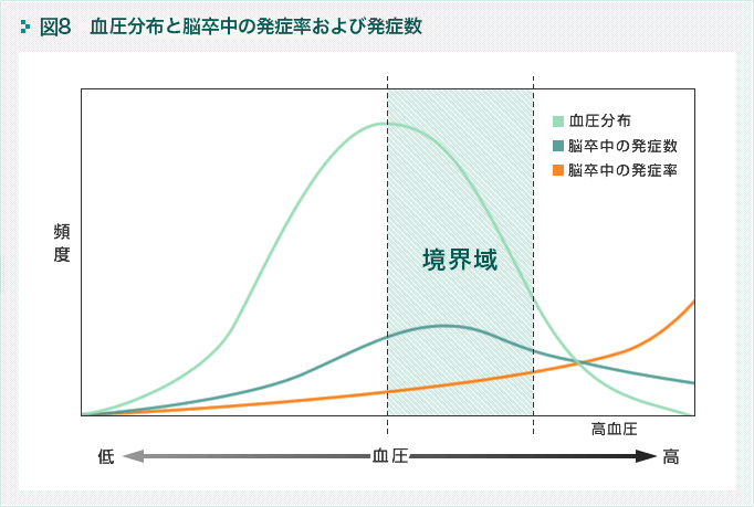 血圧分布と脳卒中の発症率および発症数