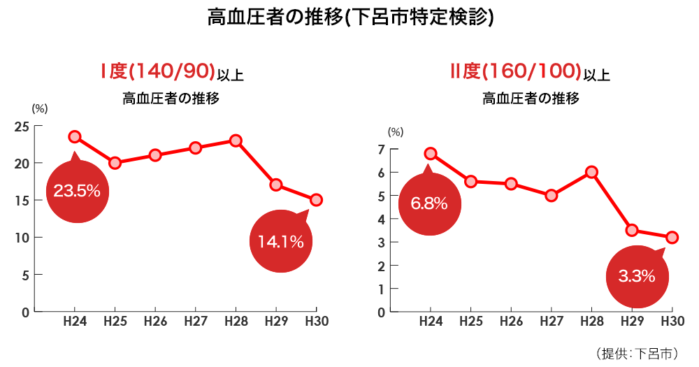 高血圧者の推移（下呂市特定検診） I度（140/90）以上の高潔者の推移　H24年23.5％→H30年14.1％ II度（160/100）以上の高潔者の推移　H24年6.8％→H30年3.3％